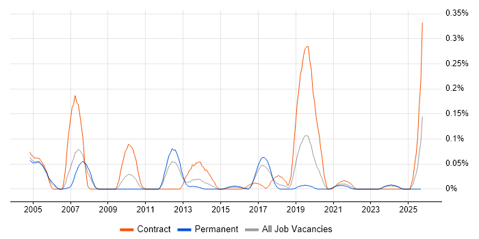 Batch Management job vacancy trend in the West Midlands