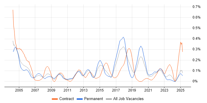 Job vacancy trend for Batch Processing in the West Midlands Job vacancy trend for Batch Processing in the West Midlands