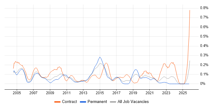Batch Scheduling job vacancy trend in the West Midlands