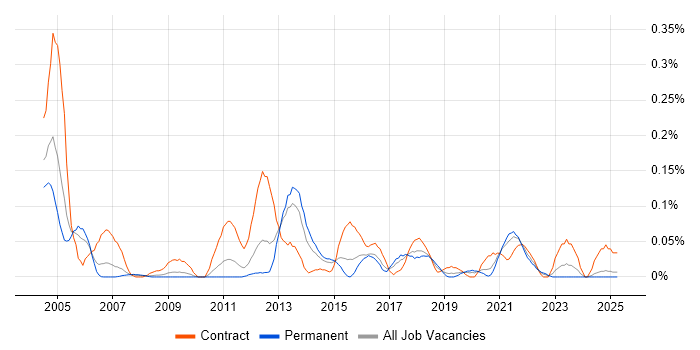 Job vacancy trend for Batch Scripting in the West Midlands