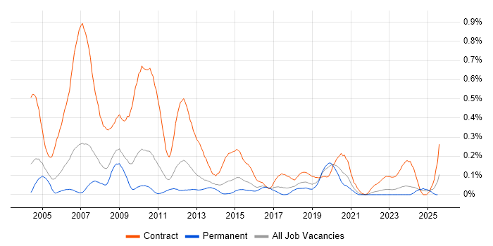 Job vacancy trend for BC Cleared in the West Midlands Job vacancy trend for BC Cleared in the West Midlands