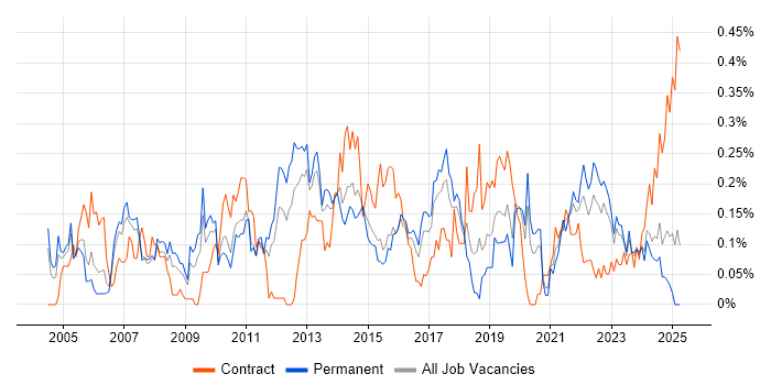 Job vacancy trend for BCP in the West Midlands Job vacancy trend for BCP in the West Midlands