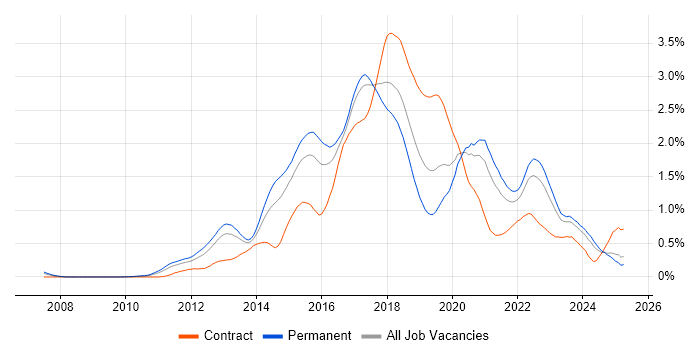 Job vacancy trend for BDD in the West Midlands Job vacancy trend for BDD in the West Midlands