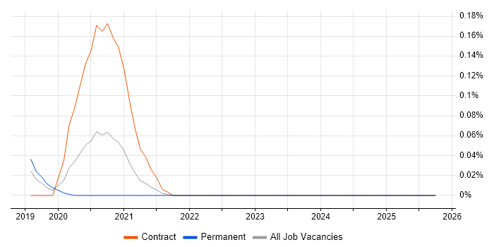 BeanShell job vacancy trend in the West Midlands