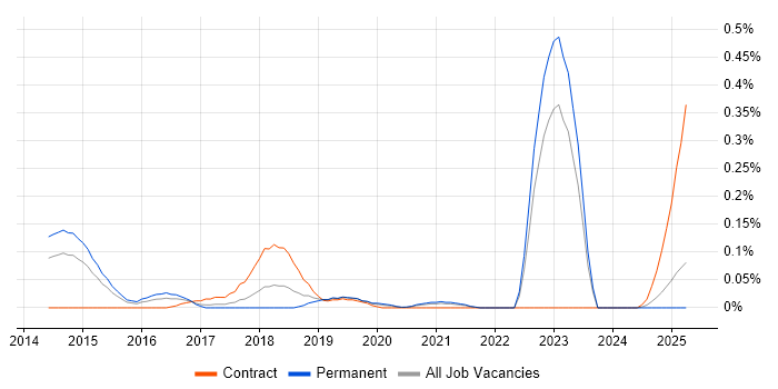 Job vacancy trend for Behat in the West Midlands