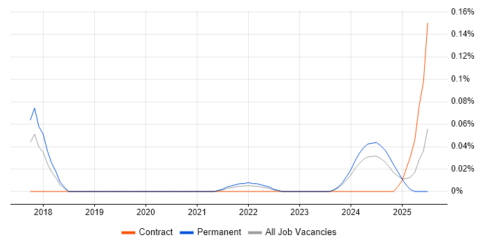Job vacancy trend for Behavioural Analytics in the West Midlands