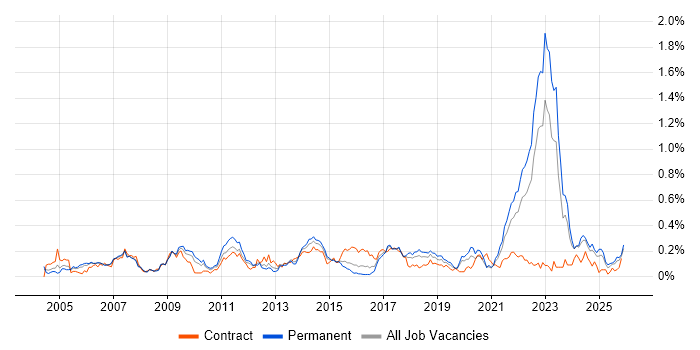 Benchmarking job vacancy trend in the West Midlands