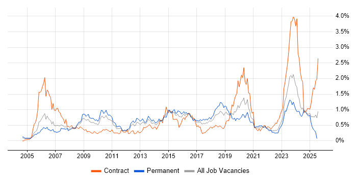 Job vacancy trend for BGP in the West Midlands