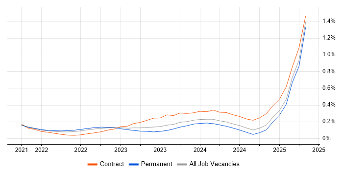 Job vacancy trend for Bicep in the West Midlands Job vacancy trend for Bicep in the West Midlands