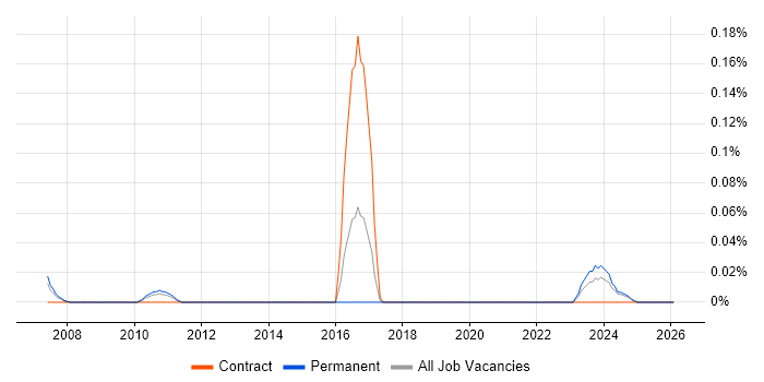 BICSI Certification job vacancy trend in the West Midlands