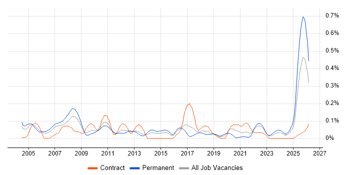 Bid Manager job vacancy trend in the West Midlands