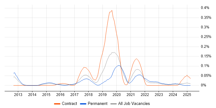 Job vacancy trend for Big Data Engineer in the West Midlands Job vacancy trend for Big Data Engineer in the West Midlands