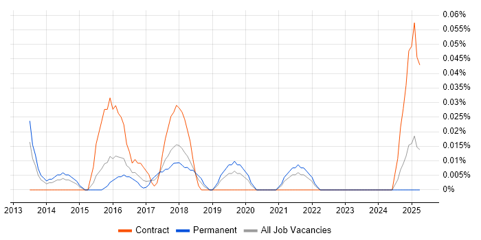 Job vacancy trend for Big Data Manager in the West Midlands Job vacancy trend for Big Data Manager in the West Midlands