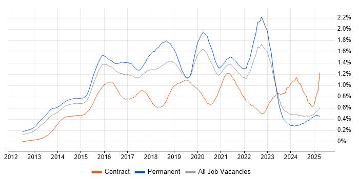Job vacancy trend for Big Data in the West Midlands Job vacancy trend for Big Data in the West Midlands