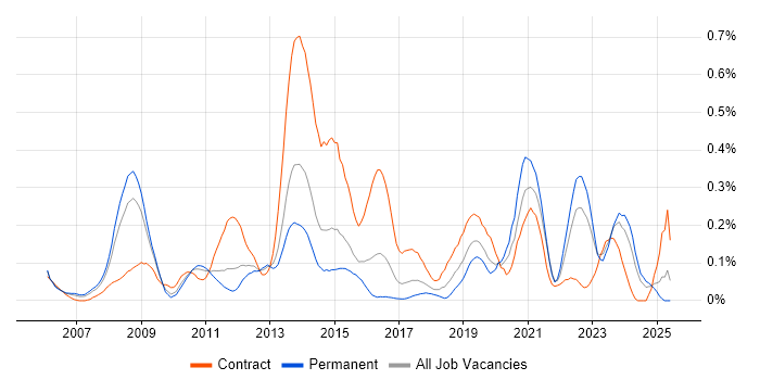 Job vacancy trend for BIG-IP in the West Midlands