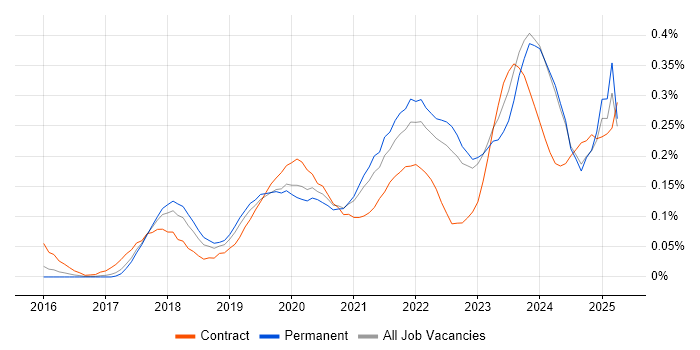 Job vacancy trend for BigQuery in the West Midlands