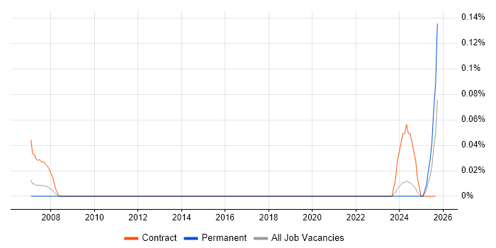 Billing Administrator job vacancy trend in the West Midlands Billing Administrator job vacancy trend in the West Midlands
