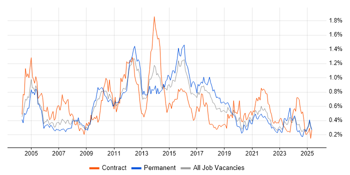 Job vacancy trend for Billing in the West Midlands Job vacancy trend for Billing in the West Midlands