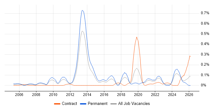 Biometrics job vacancy trend in the West Midlands