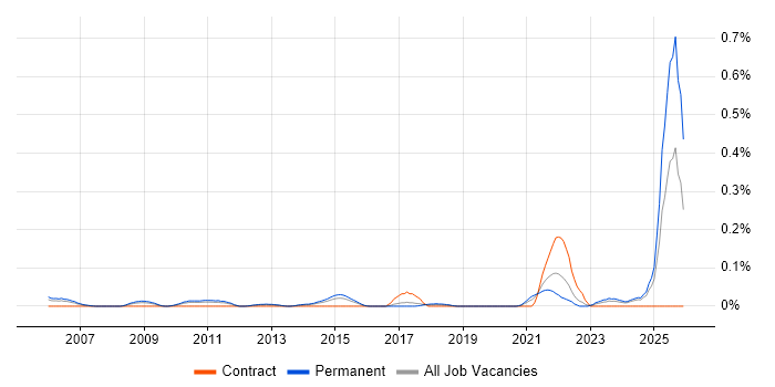 Biotechnology job vacancy trend in the West Midlands