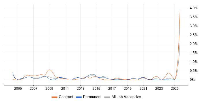 Job vacancy trend for 1st/2nd Line Support Analyst in Birmingham