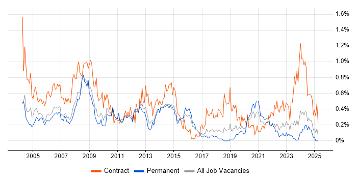 Job vacancy trend for 1st/2nd Line Support in Birmingham