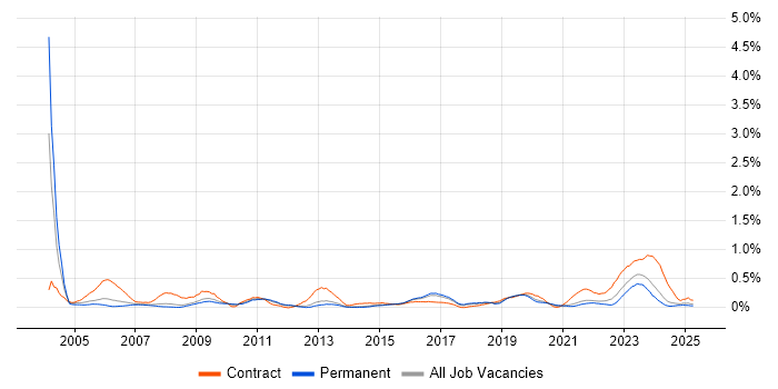 Job vacancy trend for 1st Line Engineer in Birmingham