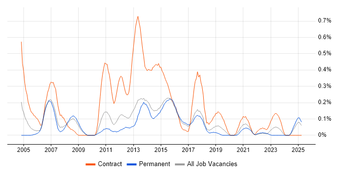 Job vacancy trend for 1st Line Service Desk Analyst in Birmingham Job vacancy trend for 1st Line Service Desk Analyst in Birmingham