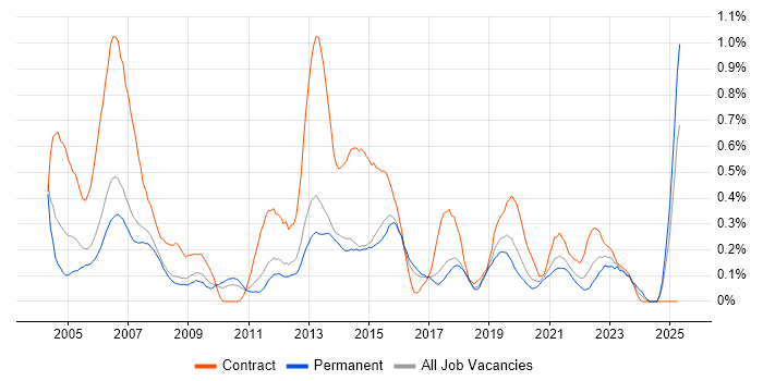Job vacancy trend for 1st Line Support Analyst in Birmingham Job vacancy trend for 1st Line Support Analyst in Birmingham
