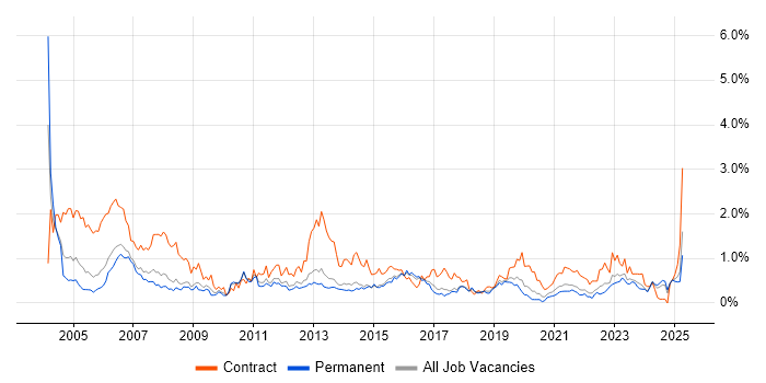 Job vacancy trend for 1st Line Support in Birmingham