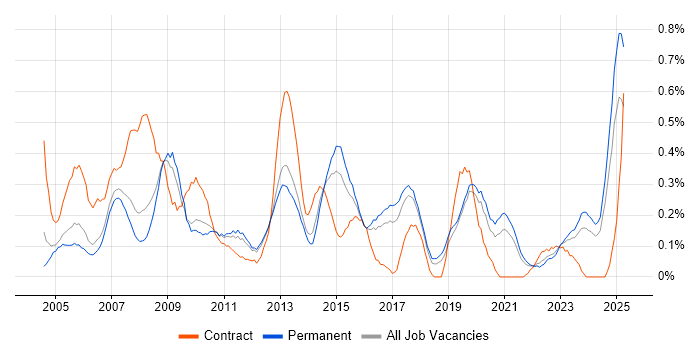 Job vacancy trend for 2nd/3rd Line Support in Birmingham Job vacancy trend for 2nd/3rd Line Support in Birmingham