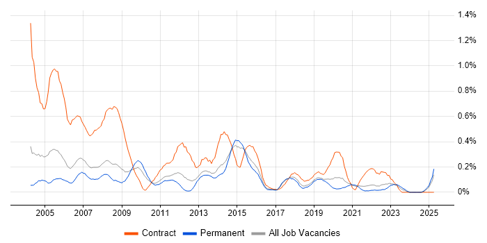 Job vacancy trend for 2nd Line Desktop Support in Birmingham Job vacancy trend for 2nd Line Desktop Support in Birmingham