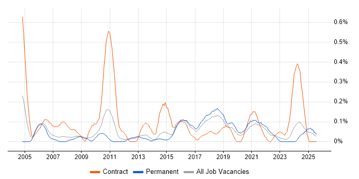 Job vacancy trend for 2nd Line Service Desk Analyst in Birmingham