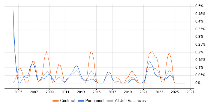 2nd Line Support Technician job vacancy trend in Birmingham