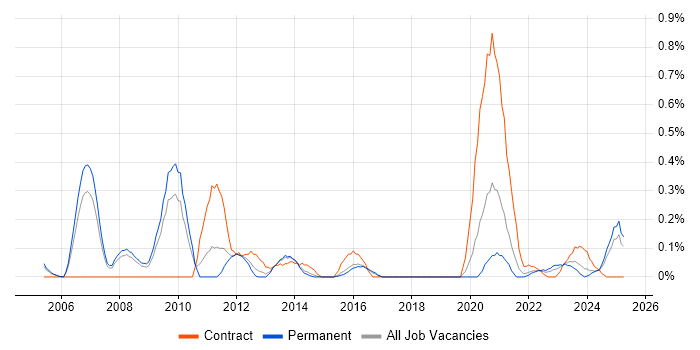 Job vacancy trend for 3D Modelling in Birmingham Job vacancy trend for 3D Modelling in Birmingham