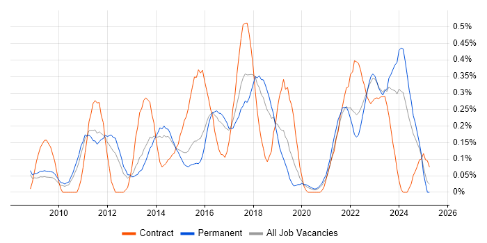Job vacancy trend for 3rd Line Infrastructure Engineer in Birmingham
