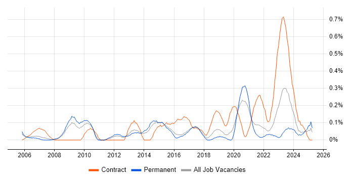 Job vacancy trend for 3rd Line Network Engineer in Birmingham Job vacancy trend for 3rd Line Network Engineer in Birmingham