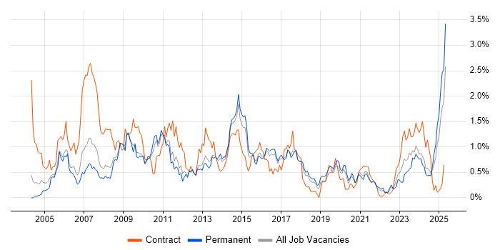 Job vacancy trend for 3rd Line Support in Birmingham Job vacancy trend for 3rd Line Support in Birmingham