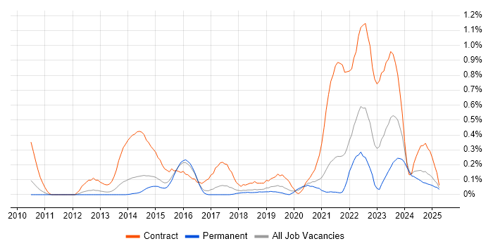Job vacancy trend for 4G in Birmingham