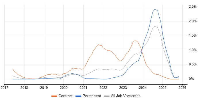 5G job vacancy trend in Birmingham