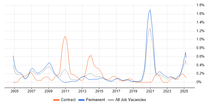 Job vacancy trend for A+ Certification in Birmingham