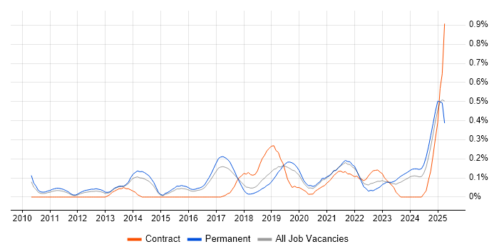 Job vacancy trend for A/B Testing in Birmingham Job vacancy trend for A/B Testing in Birmingham