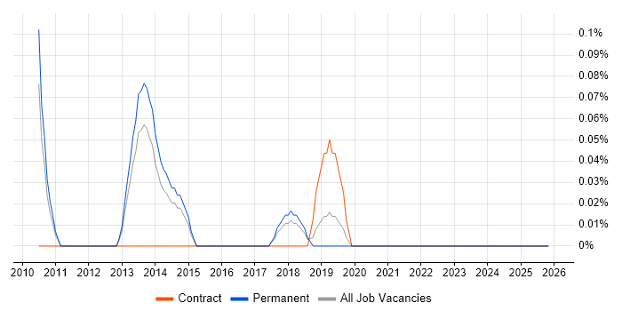 Aareon QL job vacancy trend in Birmingham