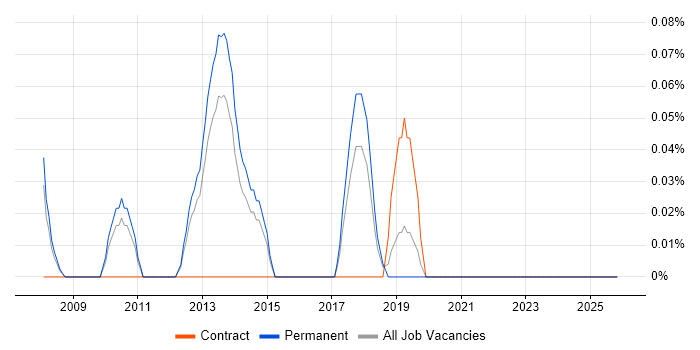 Aareon job vacancy trend in Birmingham