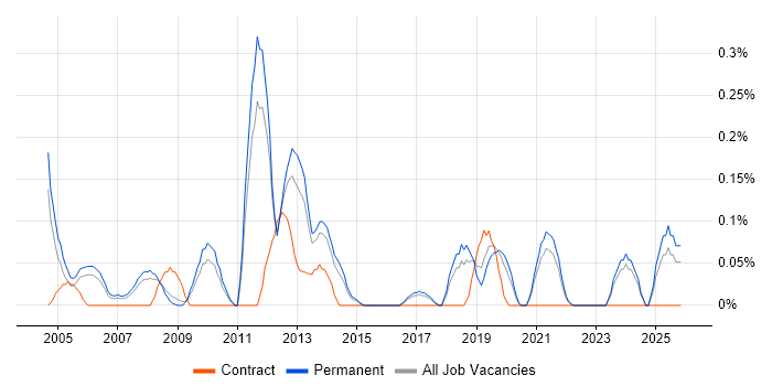 AAT job vacancy trend in Birmingham
