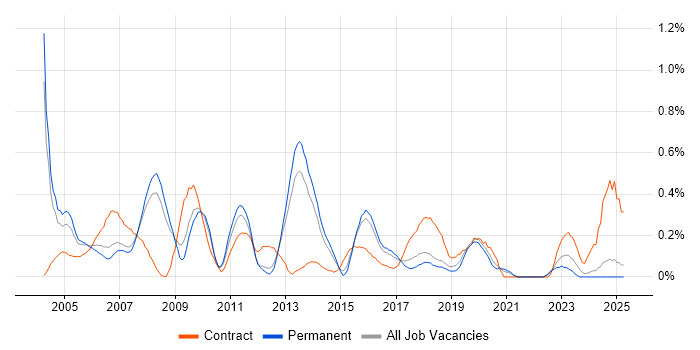 Job vacancy trend for ABAP Developer in Birmingham