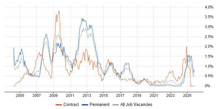ABAP job vacancy trend in Birmingham