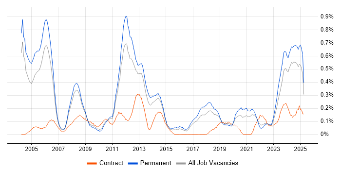 Job vacancy trend for ACCA in Birmingham