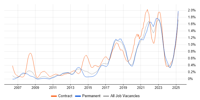 Job vacancy trend for Acceptance Criteria in Birmingham