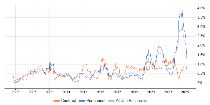 Job vacancy trend for Accessibility in Birmingham Job vacancy trend for Accessibility in Birmingham